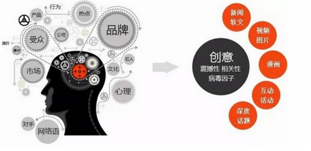 能够自发产生二次传播的病毒营销只有四种