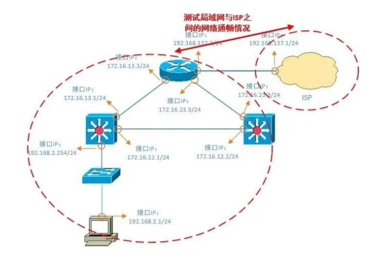 超实用的网络故障排障指南